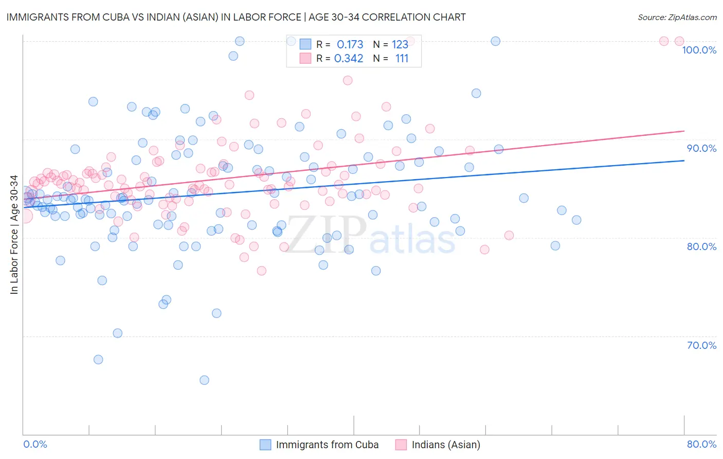 Immigrants from Cuba vs Indian (Asian) In Labor Force | Age 30-34