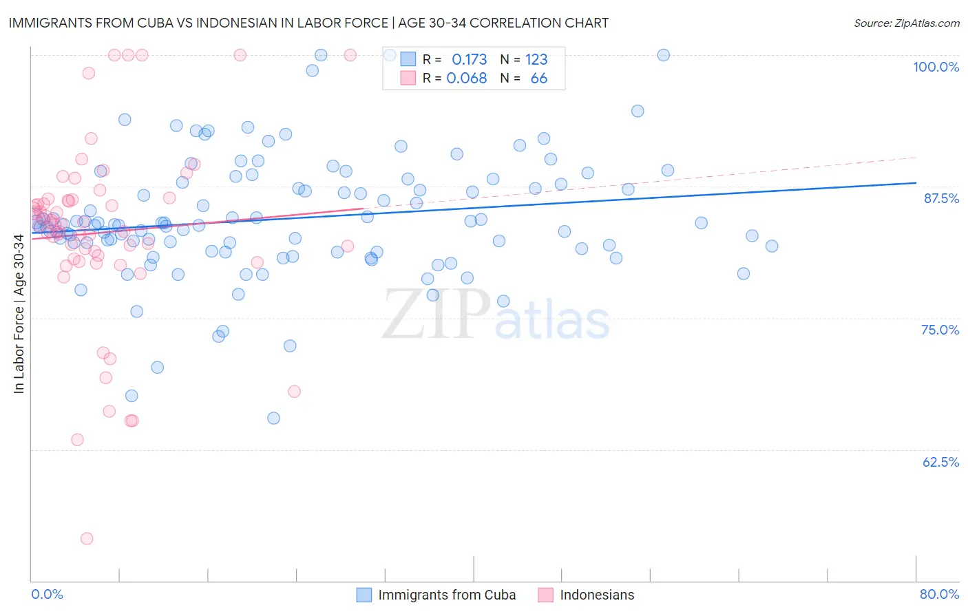 Immigrants from Cuba vs Indonesian In Labor Force | Age 30-34