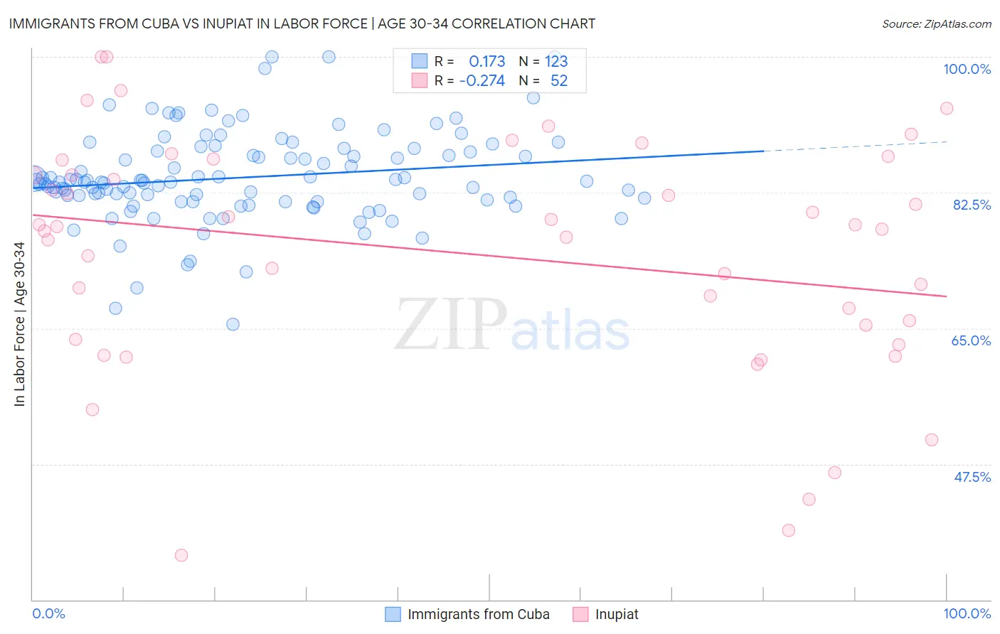 Immigrants from Cuba vs Inupiat In Labor Force | Age 30-34