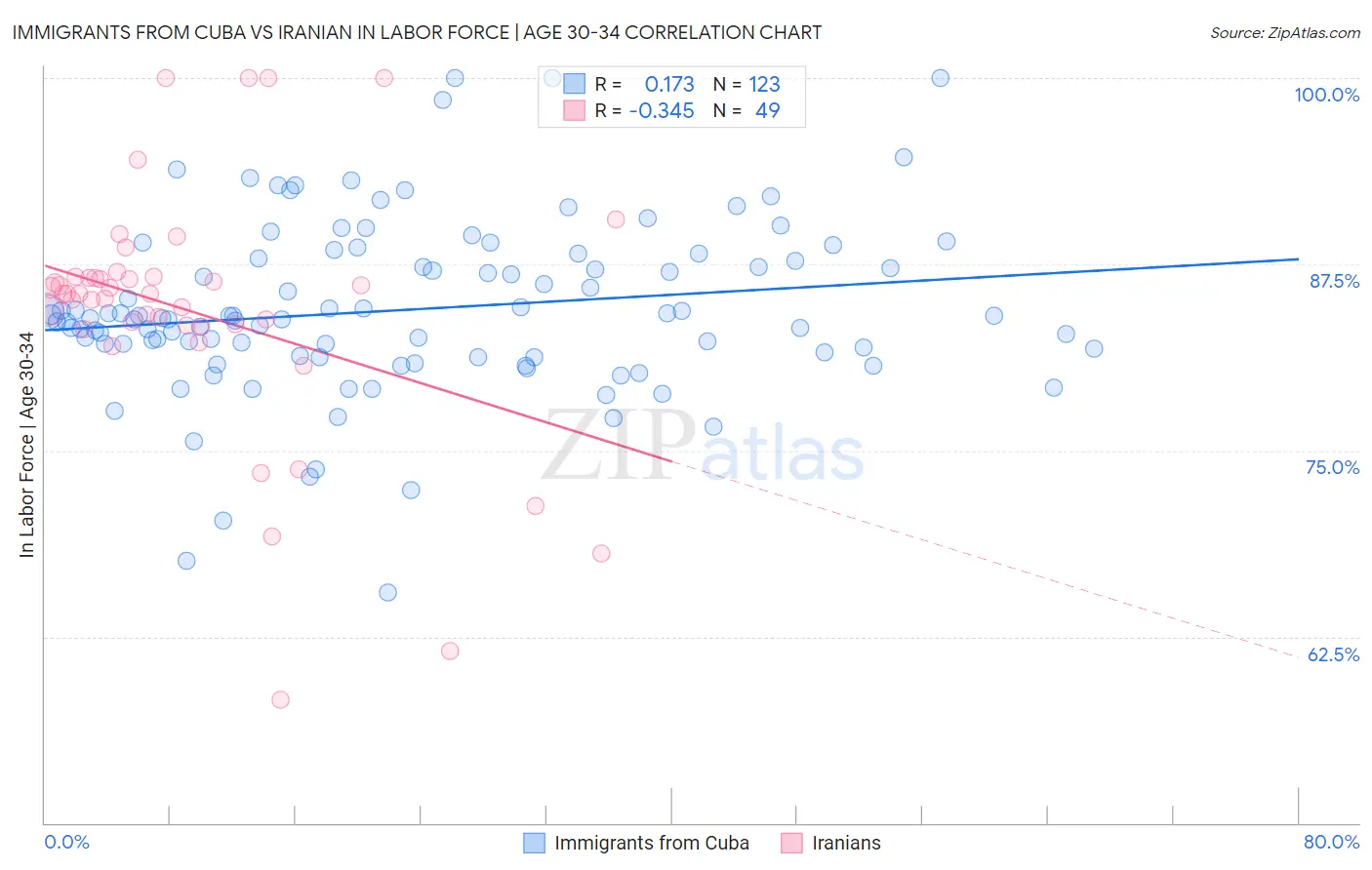 Immigrants from Cuba vs Iranian In Labor Force | Age 30-34