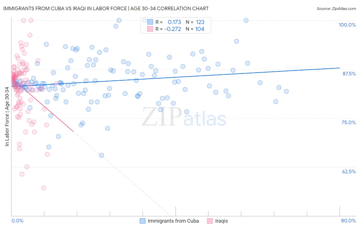 Immigrants from Cuba vs Iraqi In Labor Force | Age 30-34