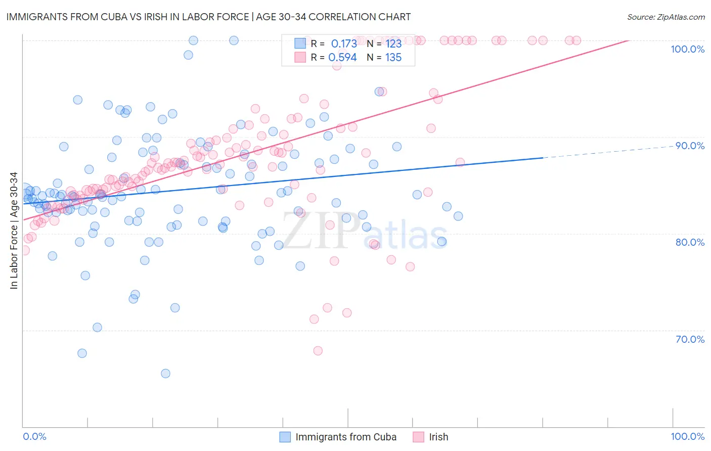 Immigrants from Cuba vs Irish In Labor Force | Age 30-34
