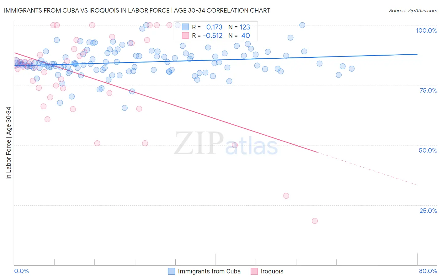 Immigrants from Cuba vs Iroquois In Labor Force | Age 30-34