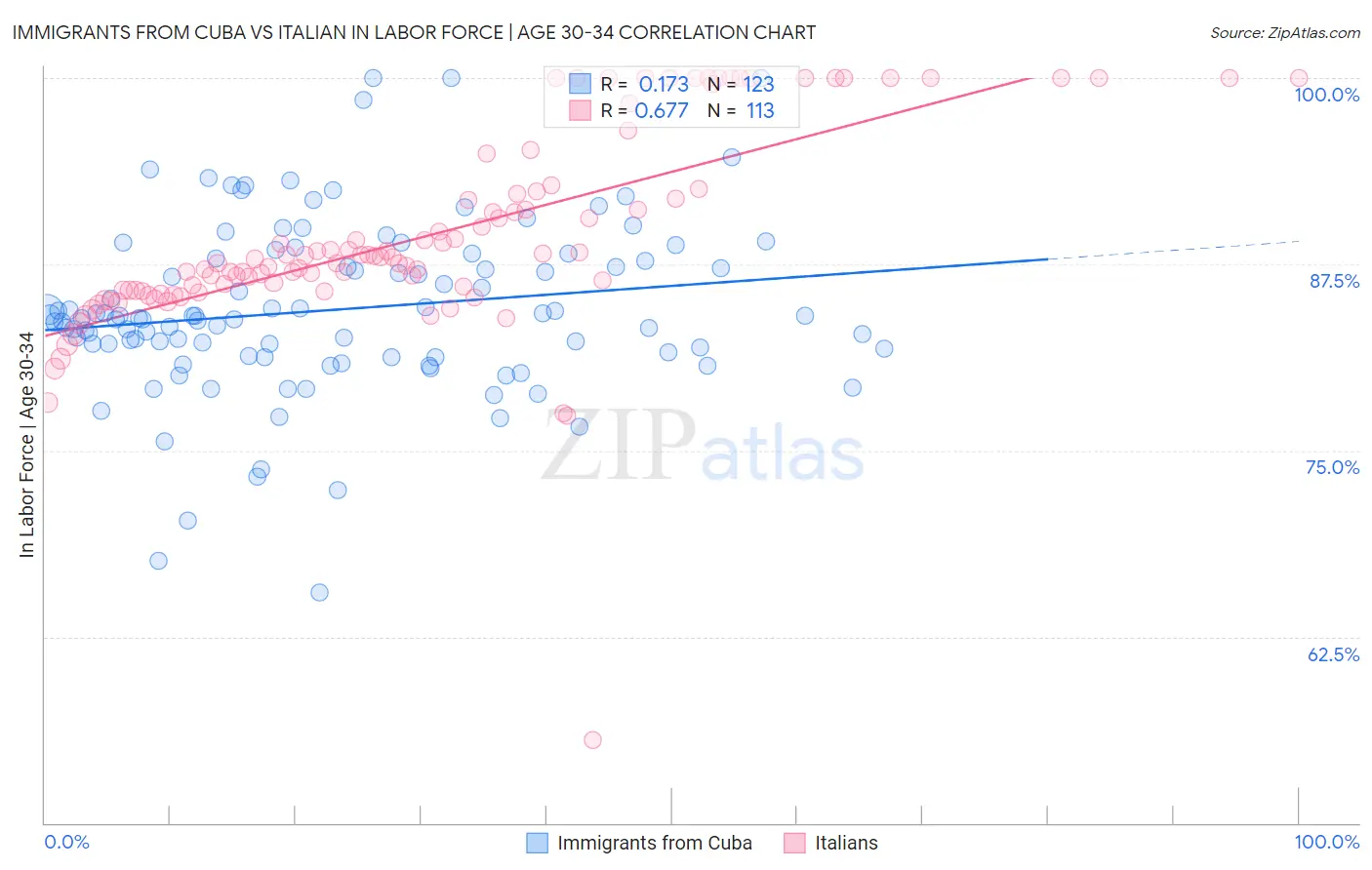Immigrants from Cuba vs Italian In Labor Force | Age 30-34