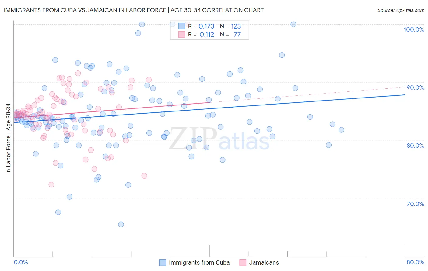 Immigrants from Cuba vs Jamaican In Labor Force | Age 30-34
