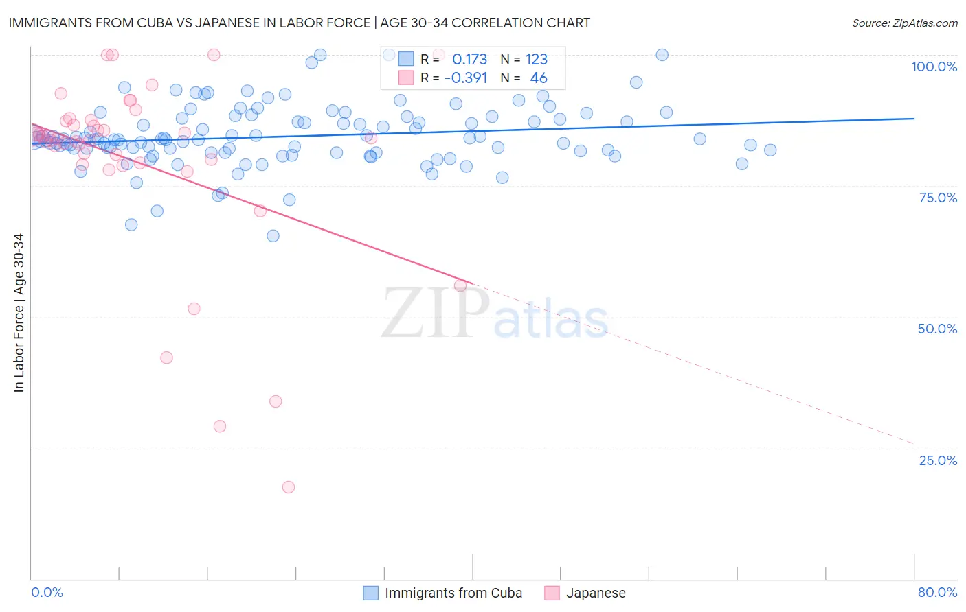 Immigrants from Cuba vs Japanese In Labor Force | Age 30-34