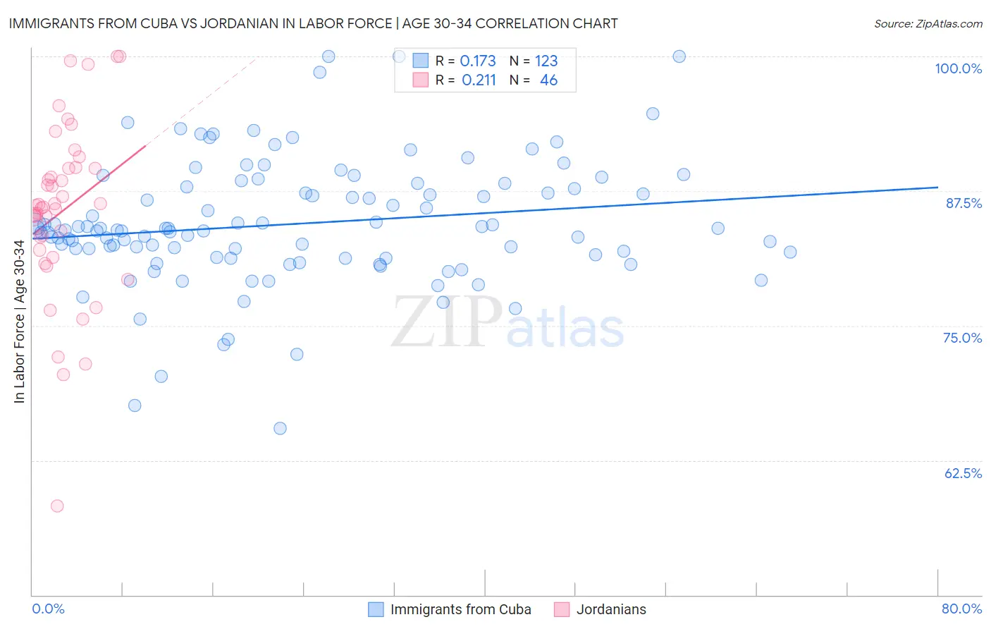 Immigrants from Cuba vs Jordanian In Labor Force | Age 30-34