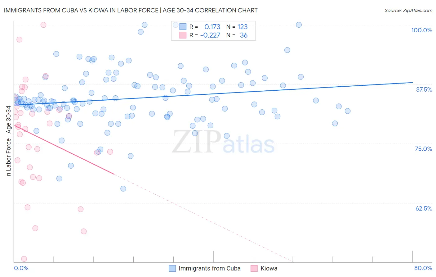 Immigrants from Cuba vs Kiowa In Labor Force | Age 30-34