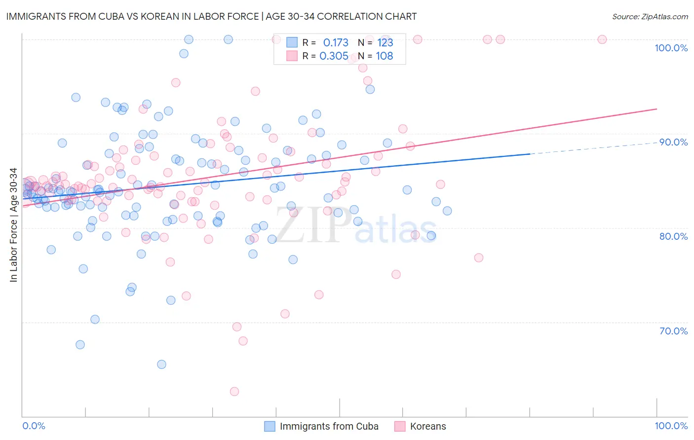 Immigrants from Cuba vs Korean In Labor Force | Age 30-34