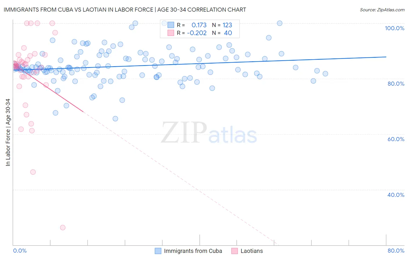 Immigrants from Cuba vs Laotian In Labor Force | Age 30-34