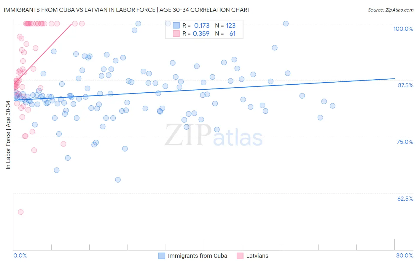 Immigrants from Cuba vs Latvian In Labor Force | Age 30-34