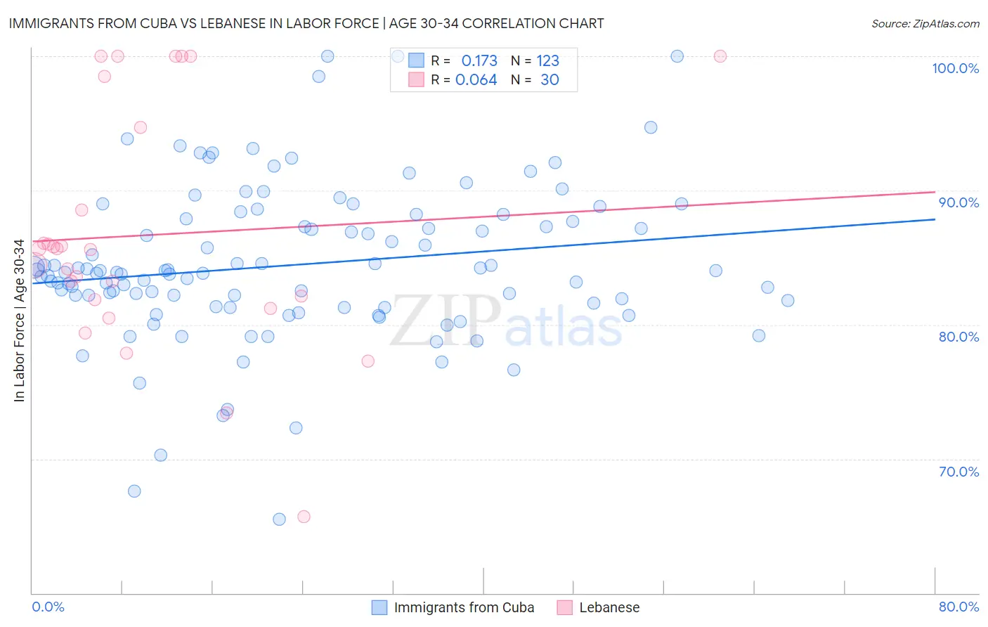 Immigrants from Cuba vs Lebanese In Labor Force | Age 30-34