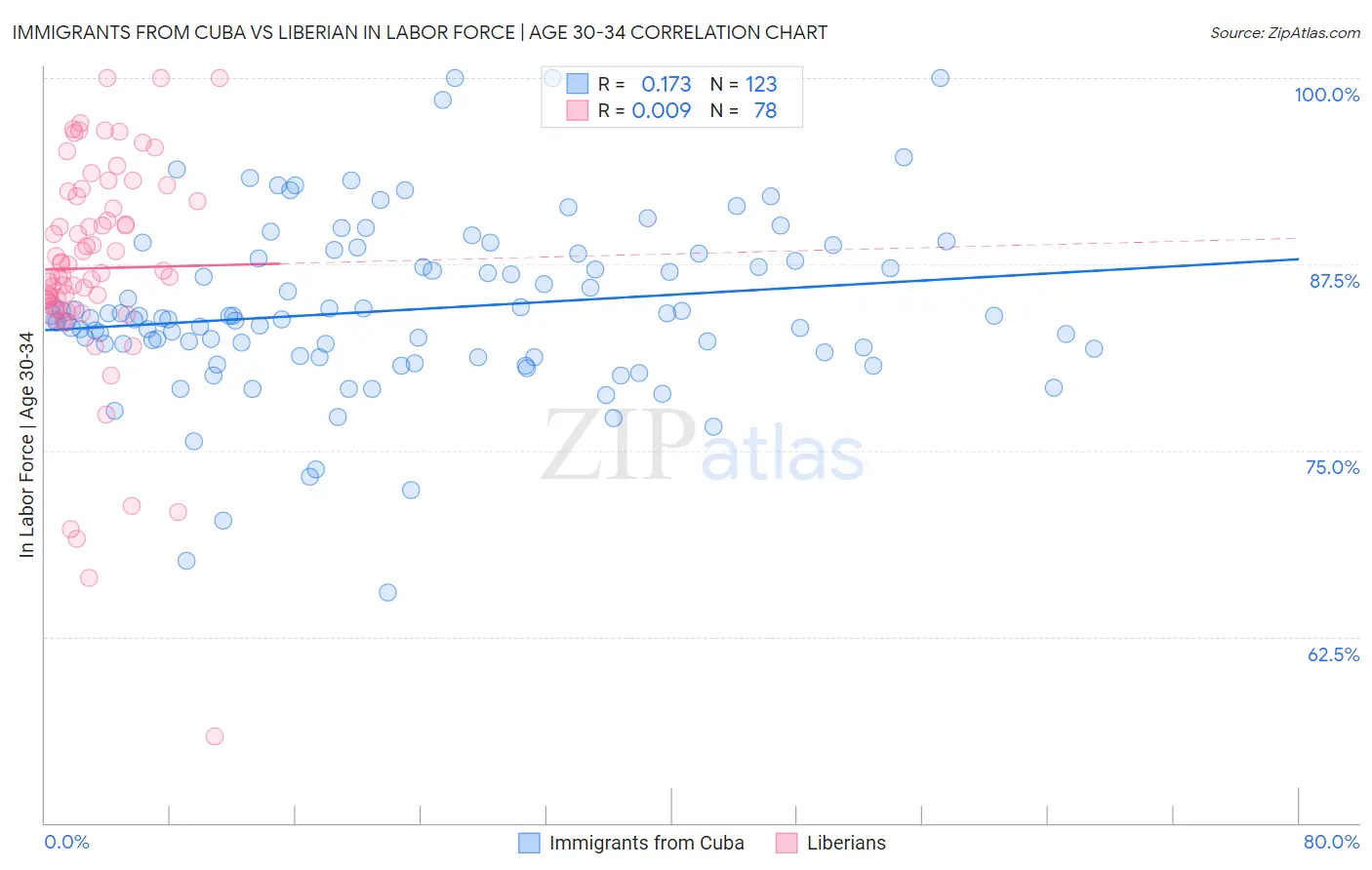 Immigrants from Cuba vs Liberian In Labor Force | Age 30-34