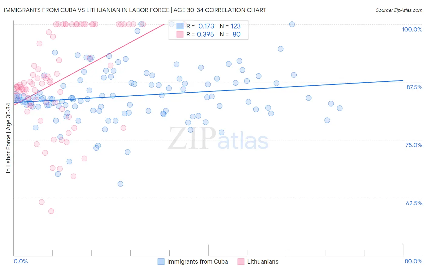 Immigrants from Cuba vs Lithuanian In Labor Force | Age 30-34