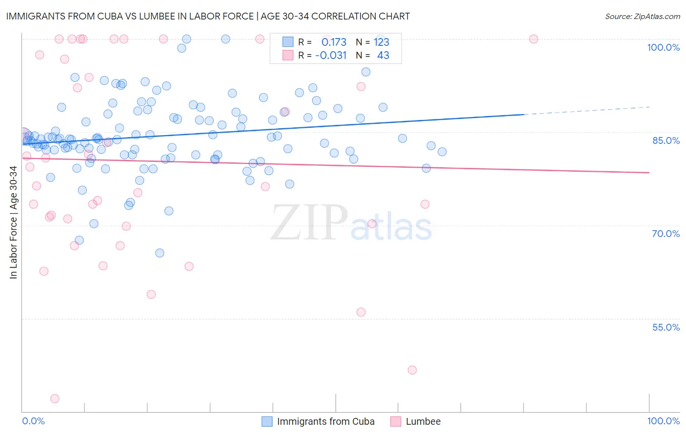 Immigrants from Cuba vs Lumbee In Labor Force | Age 30-34