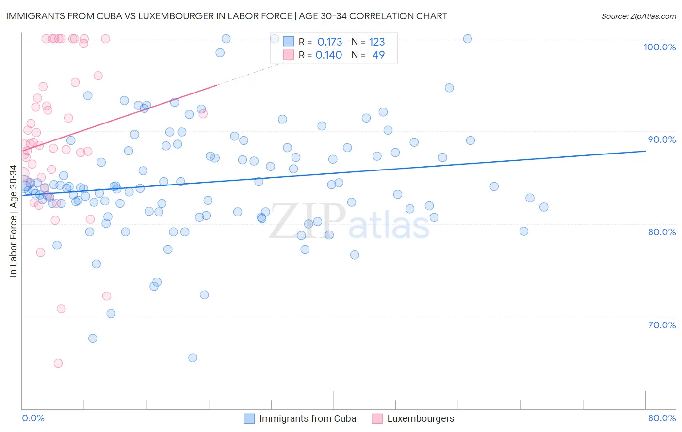 Immigrants from Cuba vs Luxembourger In Labor Force | Age 30-34