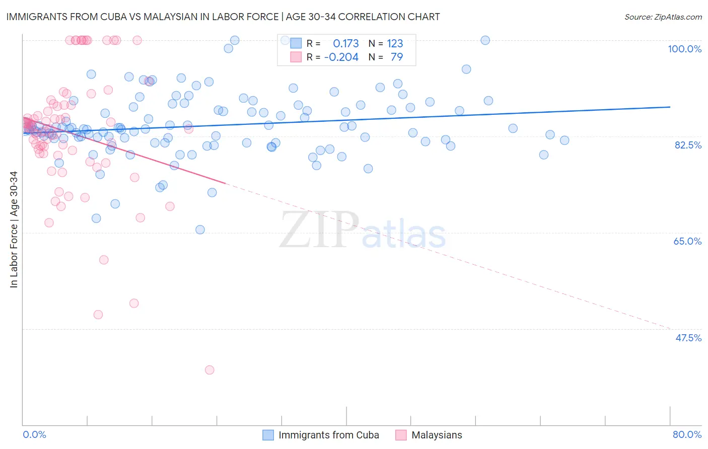 Immigrants from Cuba vs Malaysian In Labor Force | Age 30-34