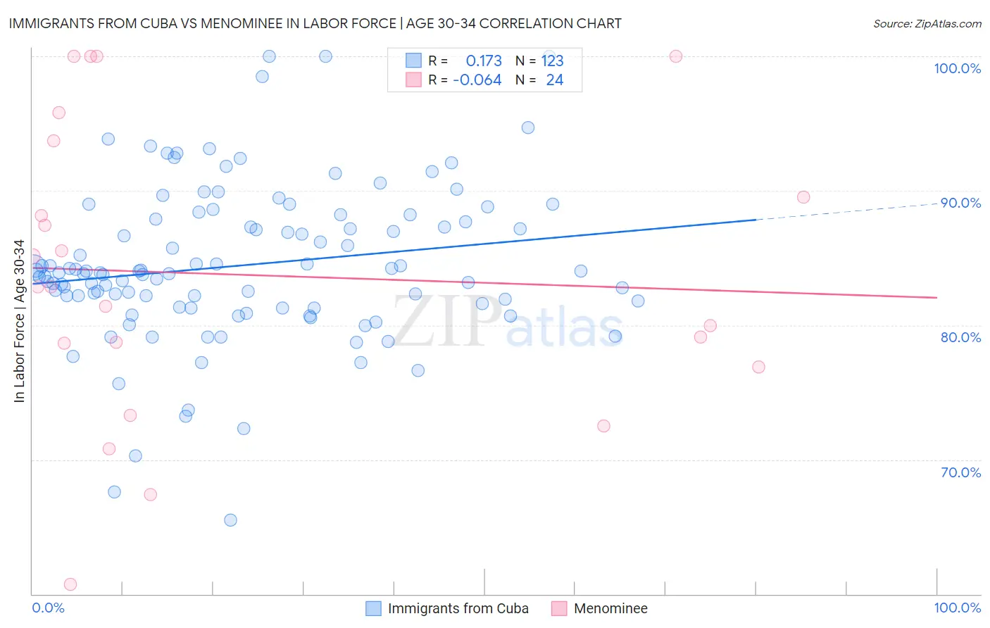 Immigrants from Cuba vs Menominee In Labor Force | Age 30-34