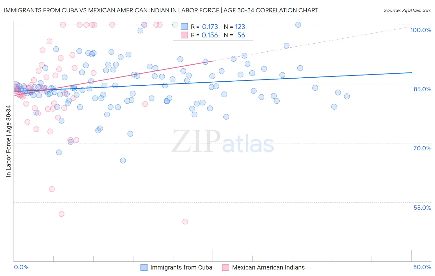 Immigrants from Cuba vs Mexican American Indian In Labor Force | Age 30-34