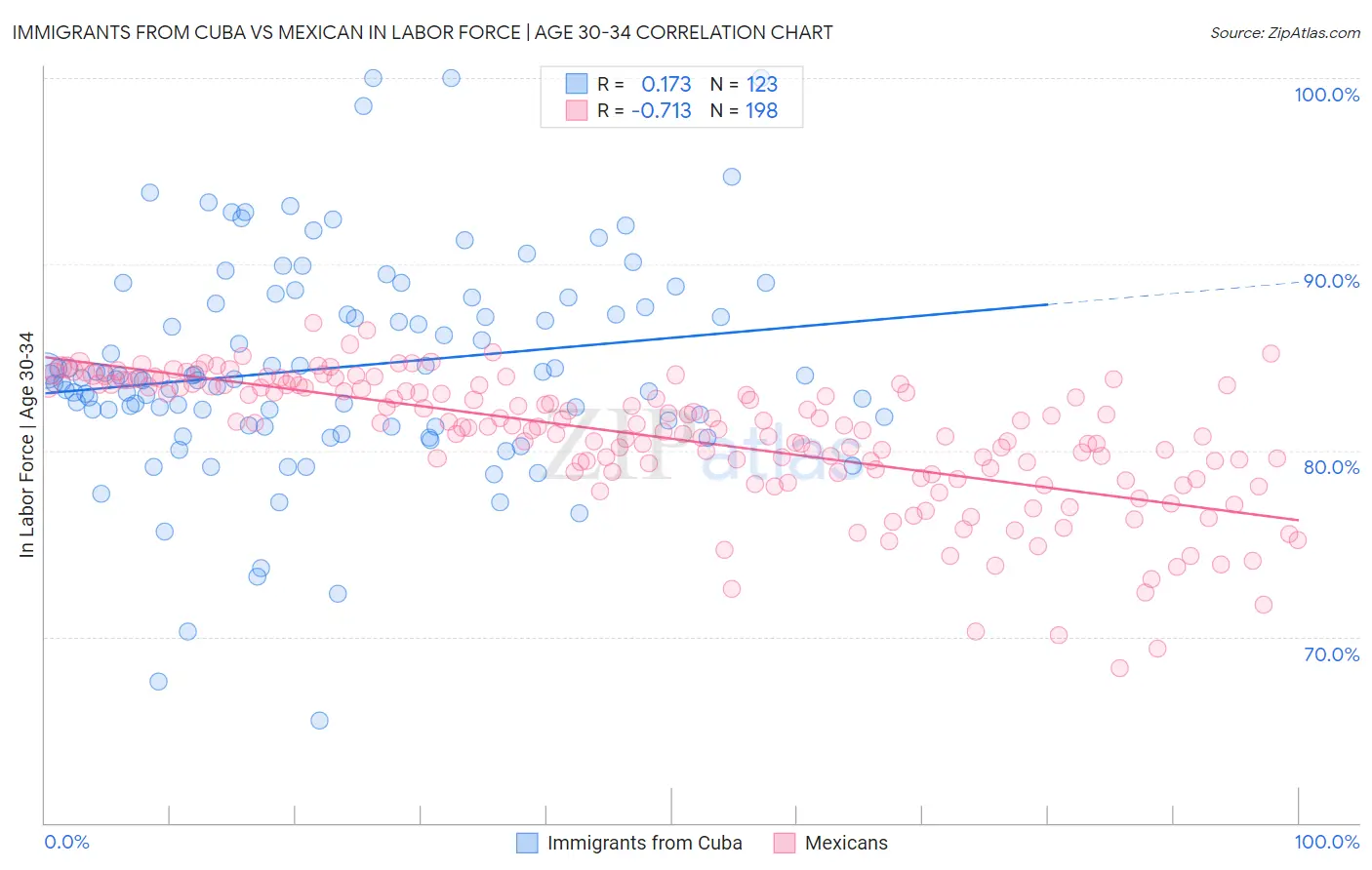Immigrants from Cuba vs Mexican In Labor Force | Age 30-34