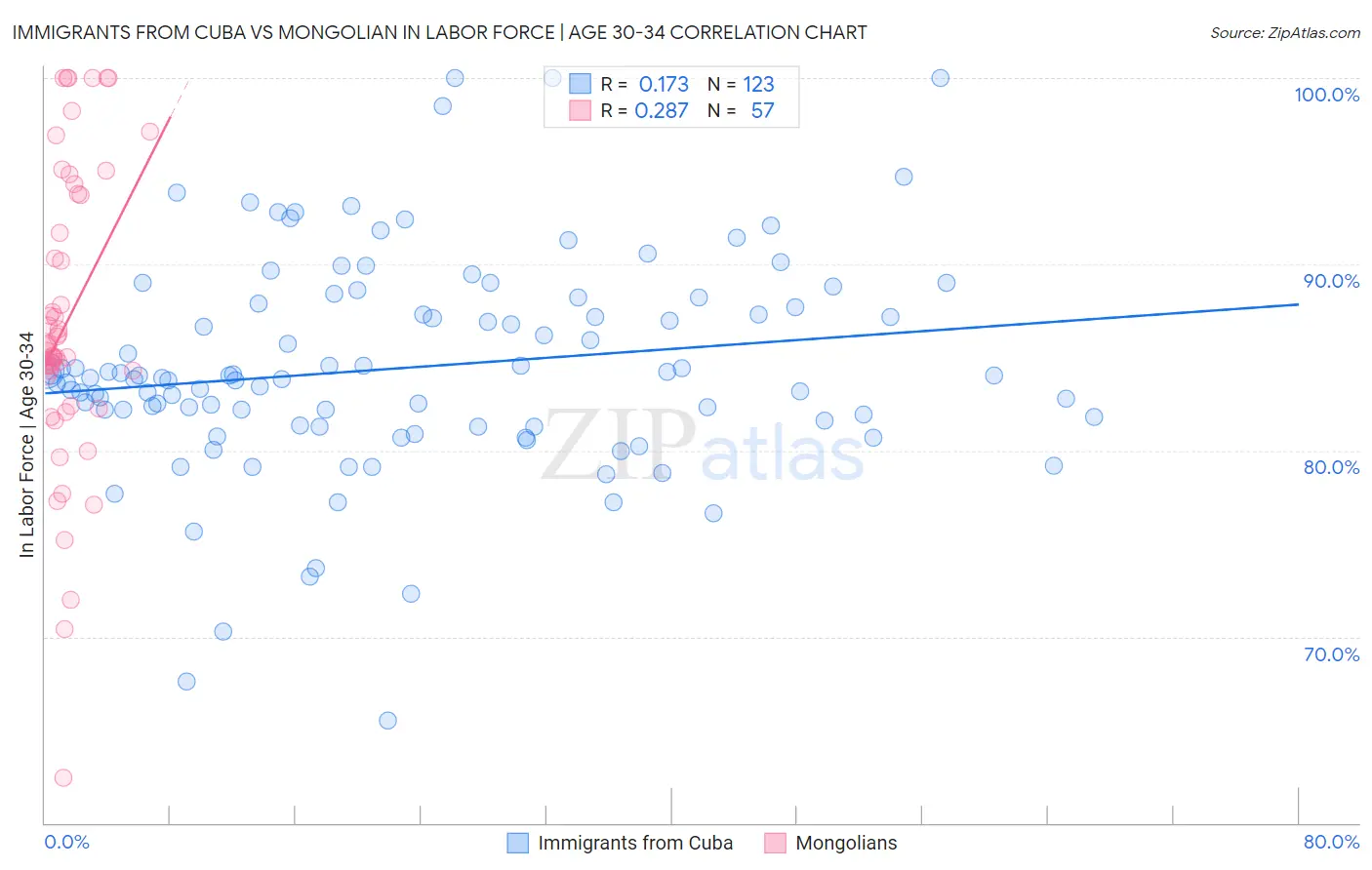 Immigrants from Cuba vs Mongolian In Labor Force | Age 30-34