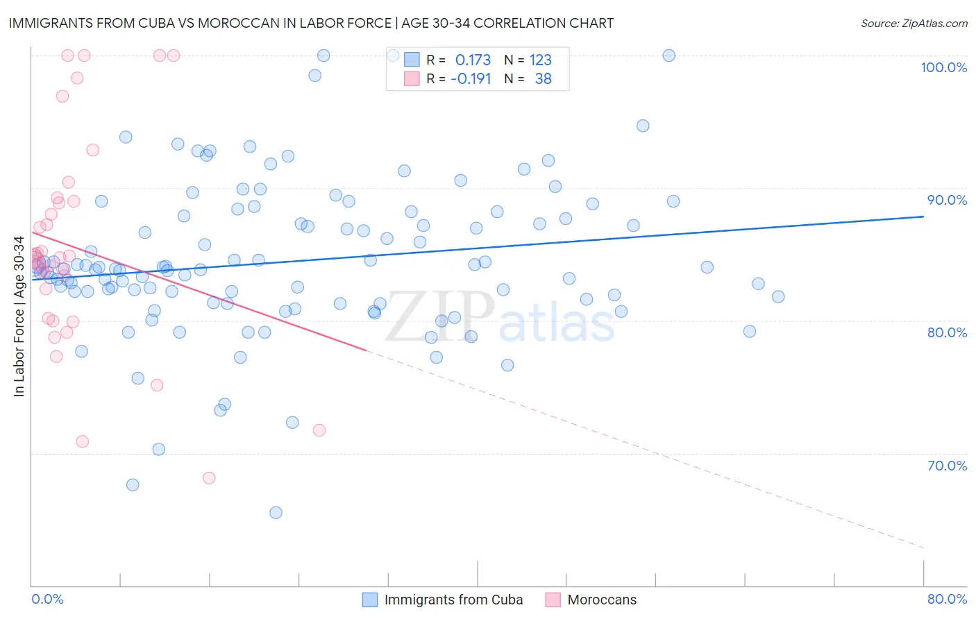 Immigrants from Cuba vs Moroccan In Labor Force | Age 30-34