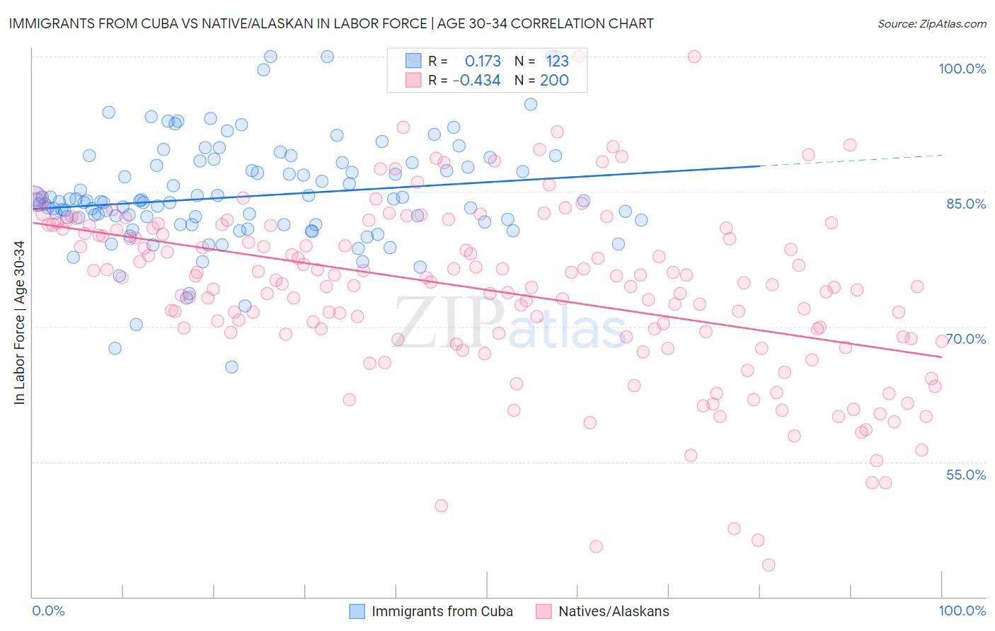 Immigrants from Cuba vs Native/Alaskan In Labor Force | Age 30-34