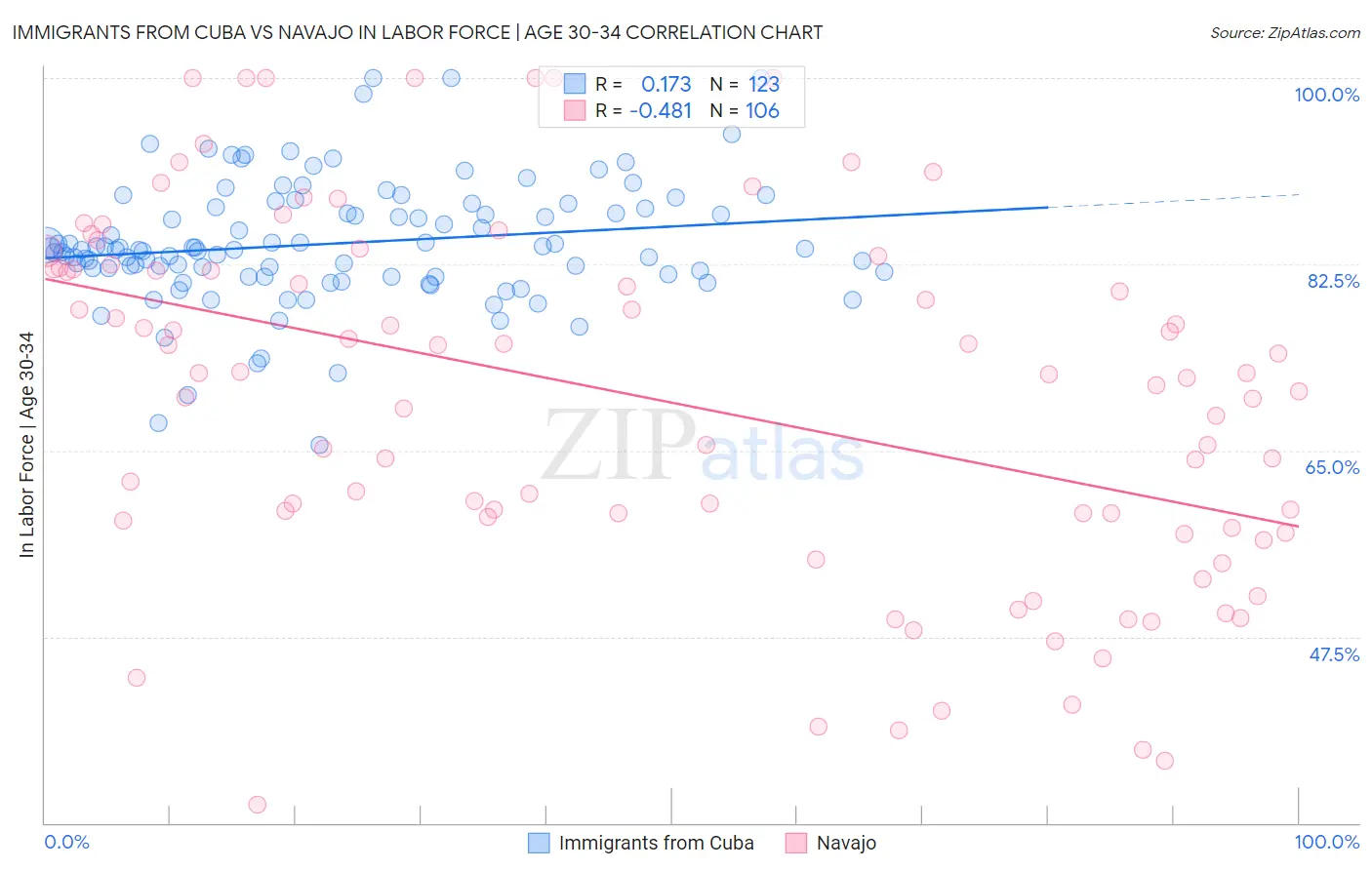 Immigrants from Cuba vs Navajo In Labor Force | Age 30-34