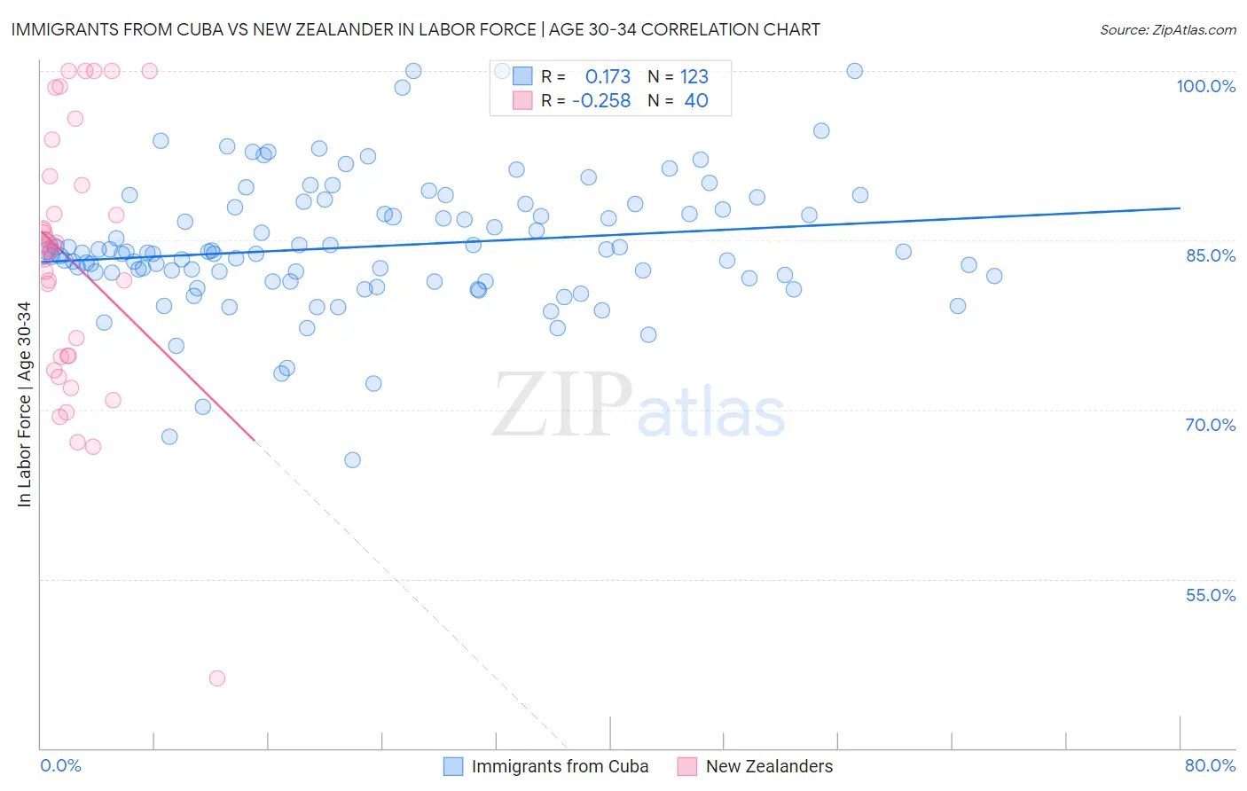 Immigrants from Cuba vs New Zealander In Labor Force | Age 30-34