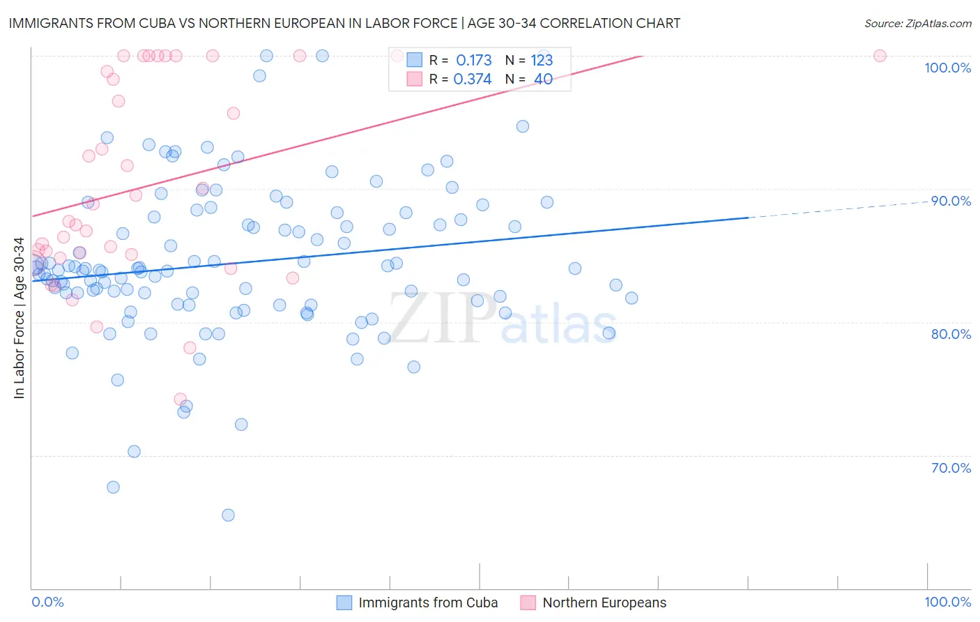 Immigrants from Cuba vs Northern European In Labor Force | Age 30-34