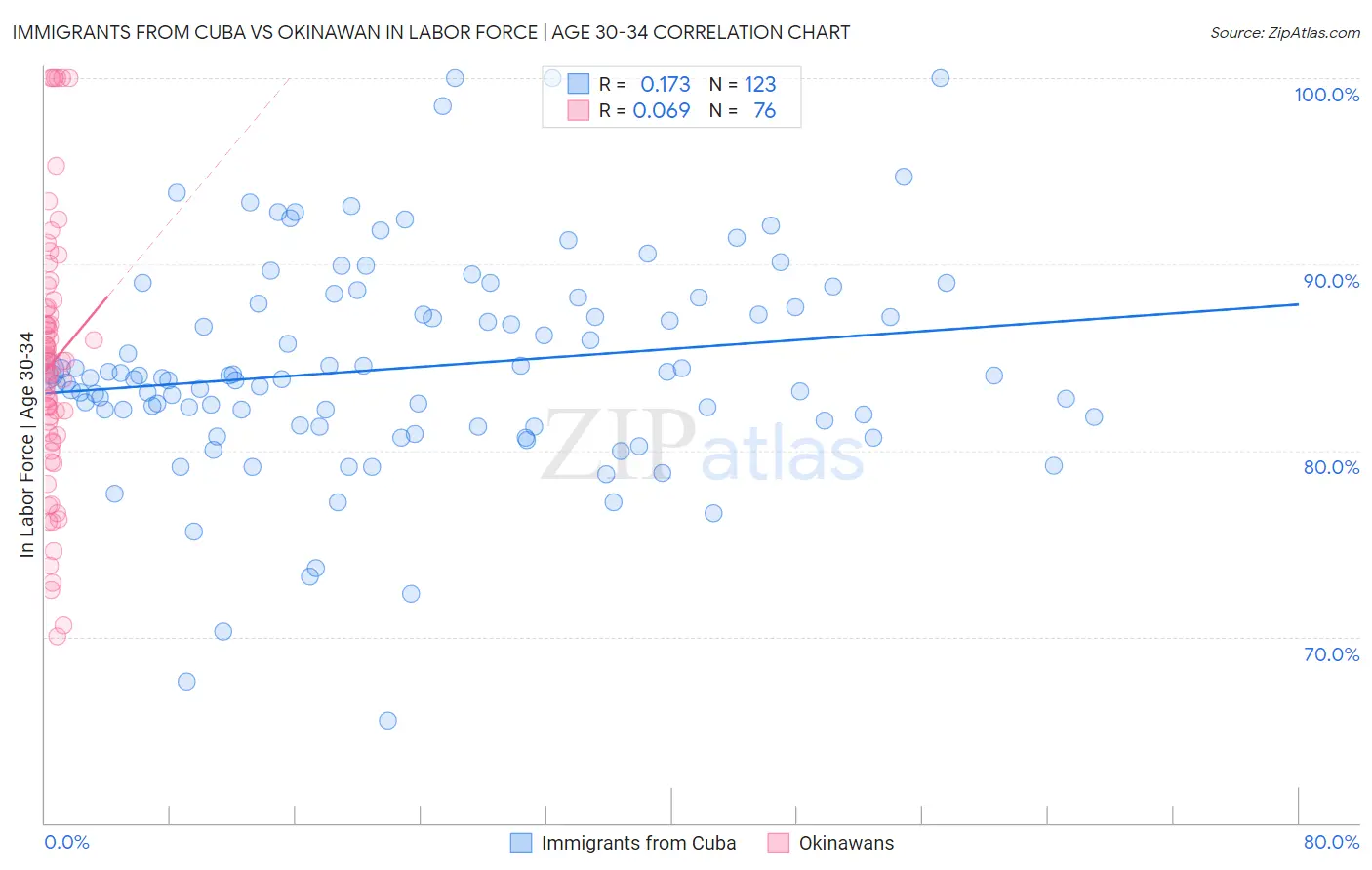 Immigrants from Cuba vs Okinawan In Labor Force | Age 30-34