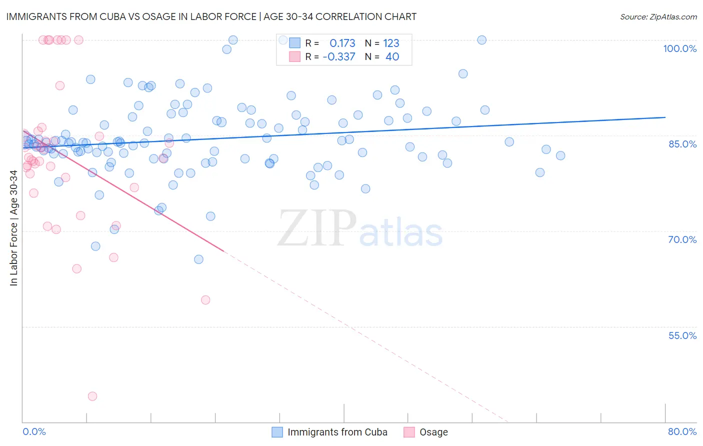 Immigrants from Cuba vs Osage In Labor Force | Age 30-34