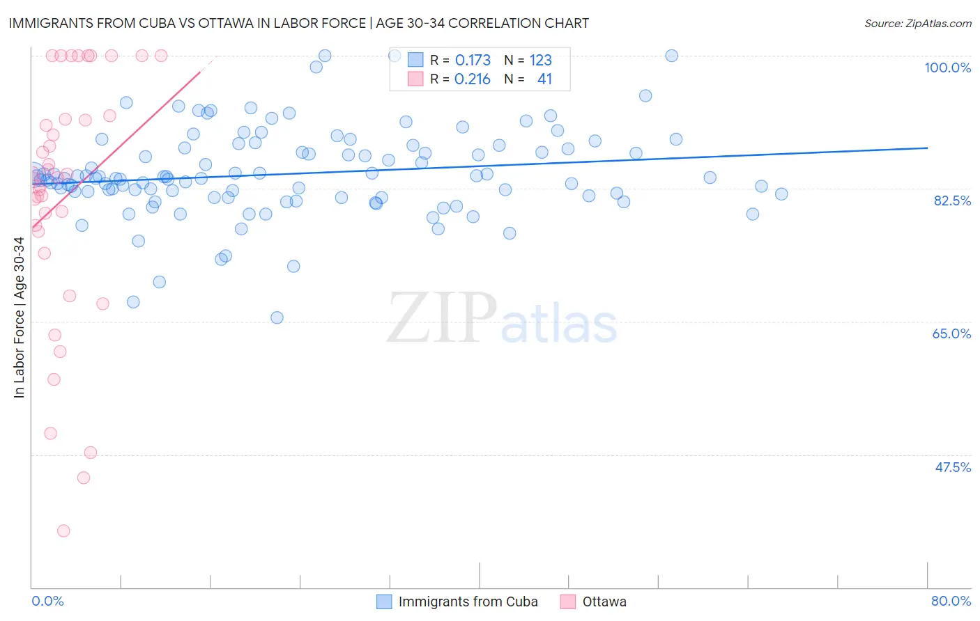 Immigrants from Cuba vs Ottawa In Labor Force | Age 30-34
