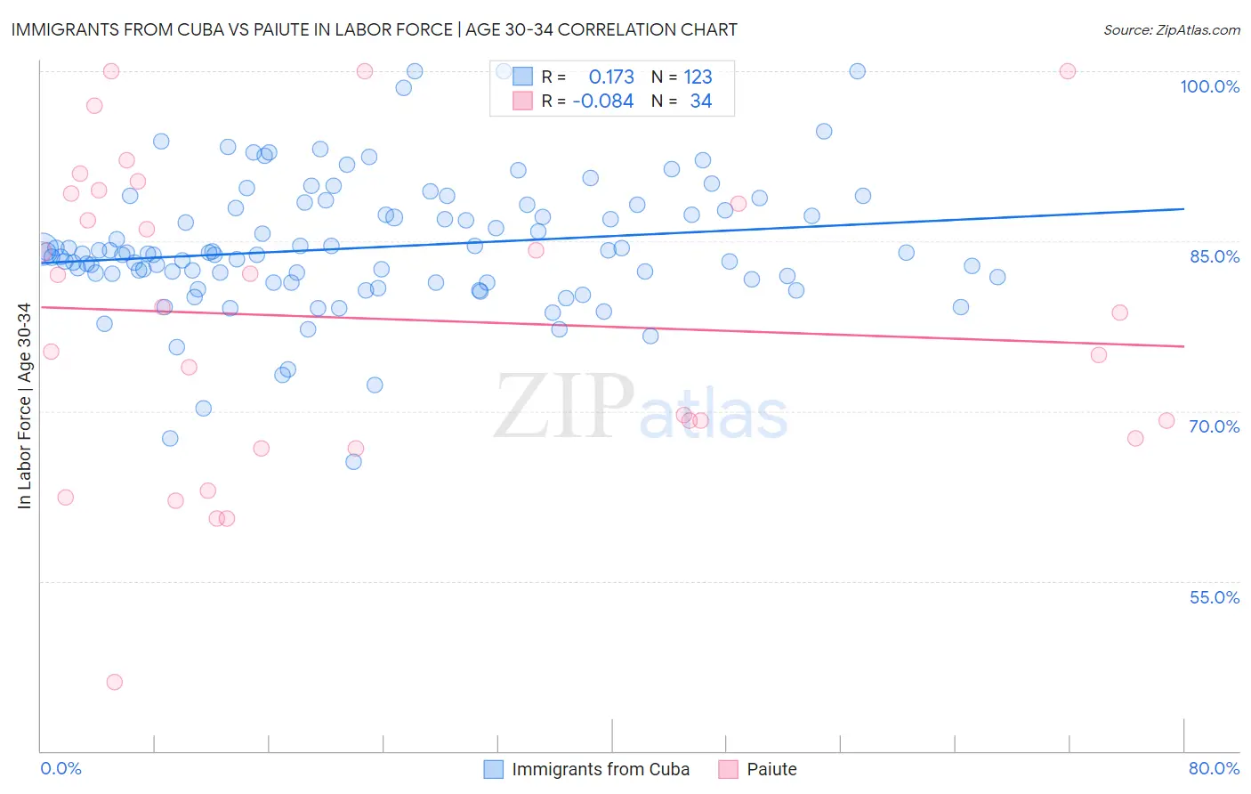 Immigrants from Cuba vs Paiute In Labor Force | Age 30-34