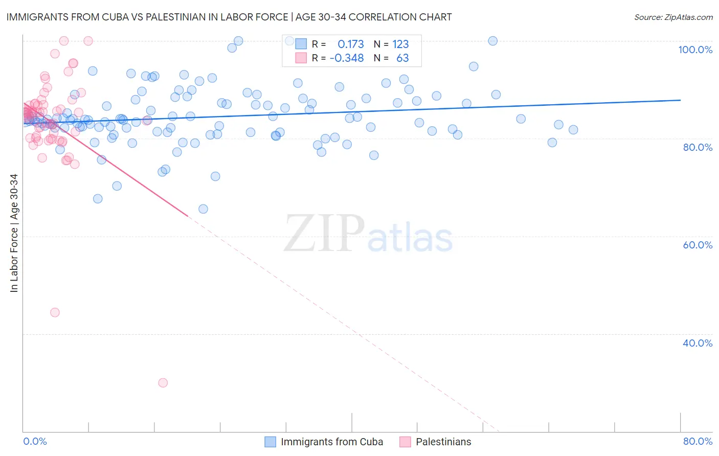 Immigrants from Cuba vs Palestinian In Labor Force | Age 30-34