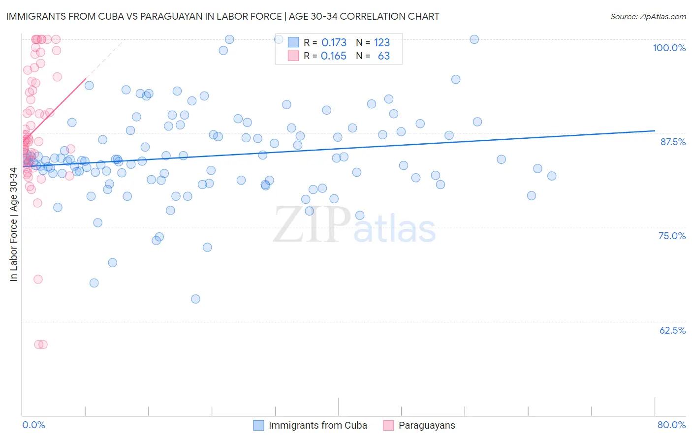Immigrants from Cuba vs Paraguayan In Labor Force | Age 30-34