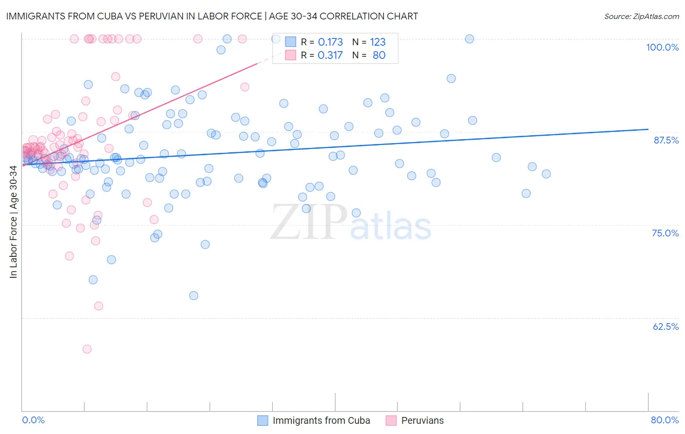 Immigrants from Cuba vs Peruvian In Labor Force | Age 30-34