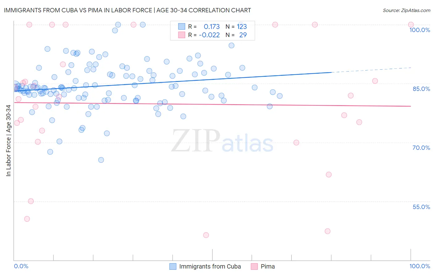 Immigrants from Cuba vs Pima In Labor Force | Age 30-34