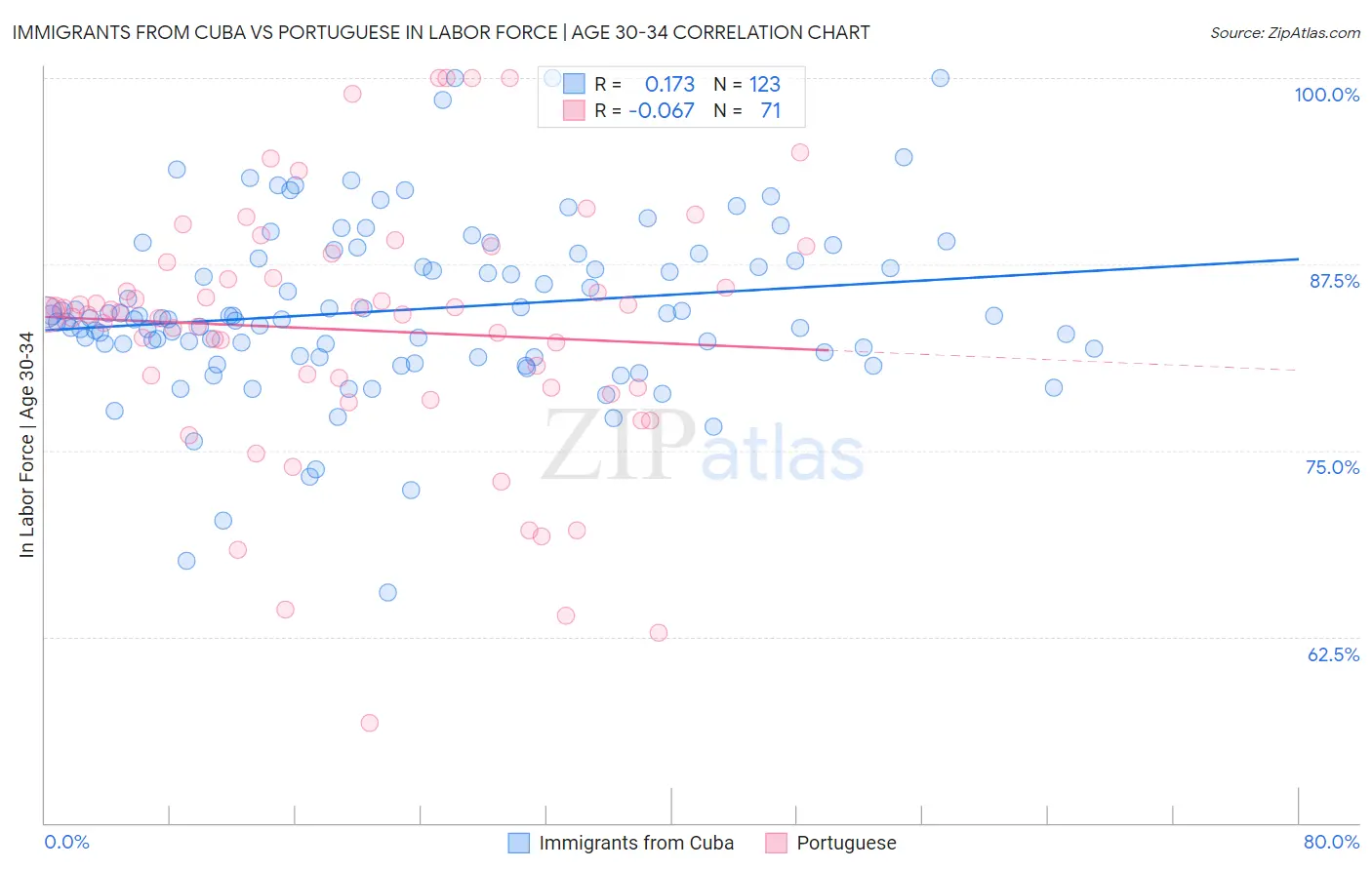 Immigrants from Cuba vs Portuguese In Labor Force | Age 30-34
