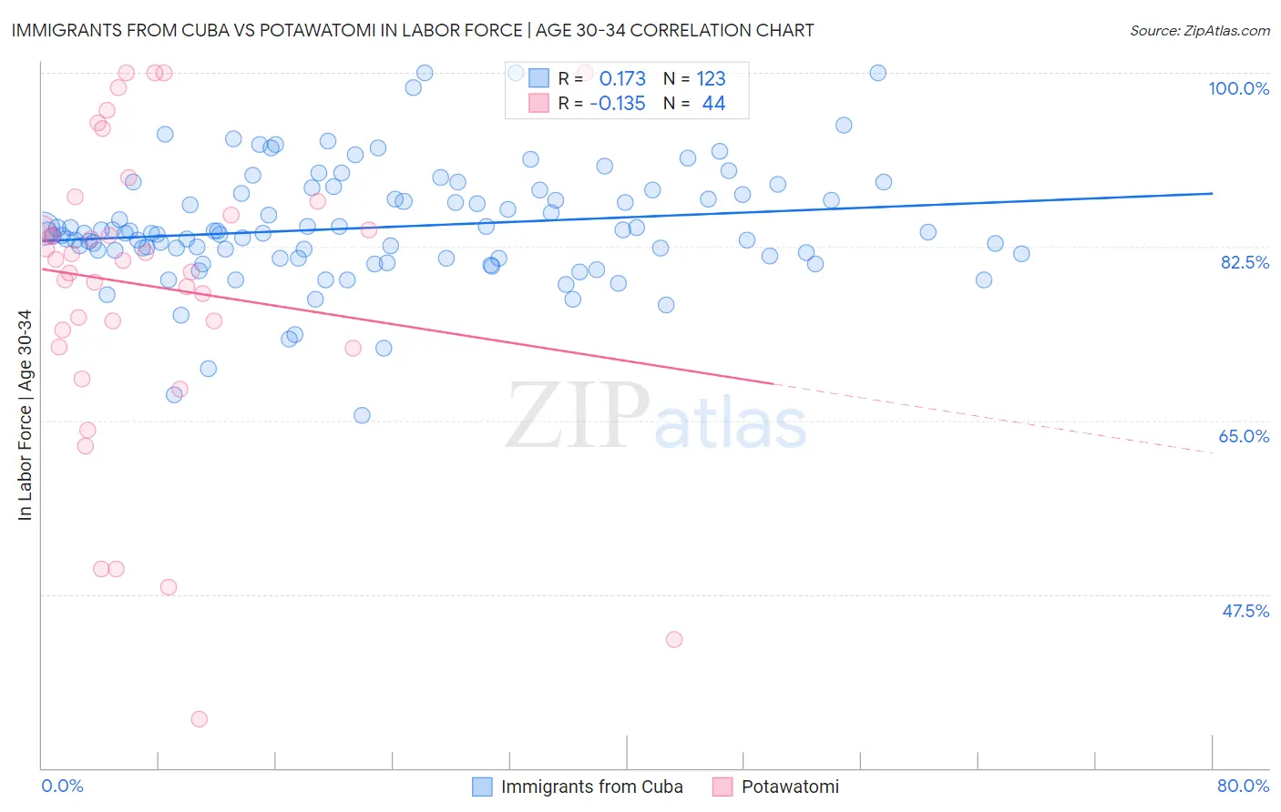 Immigrants from Cuba vs Potawatomi In Labor Force | Age 30-34