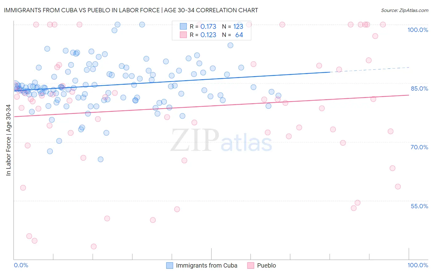 Immigrants from Cuba vs Pueblo In Labor Force | Age 30-34