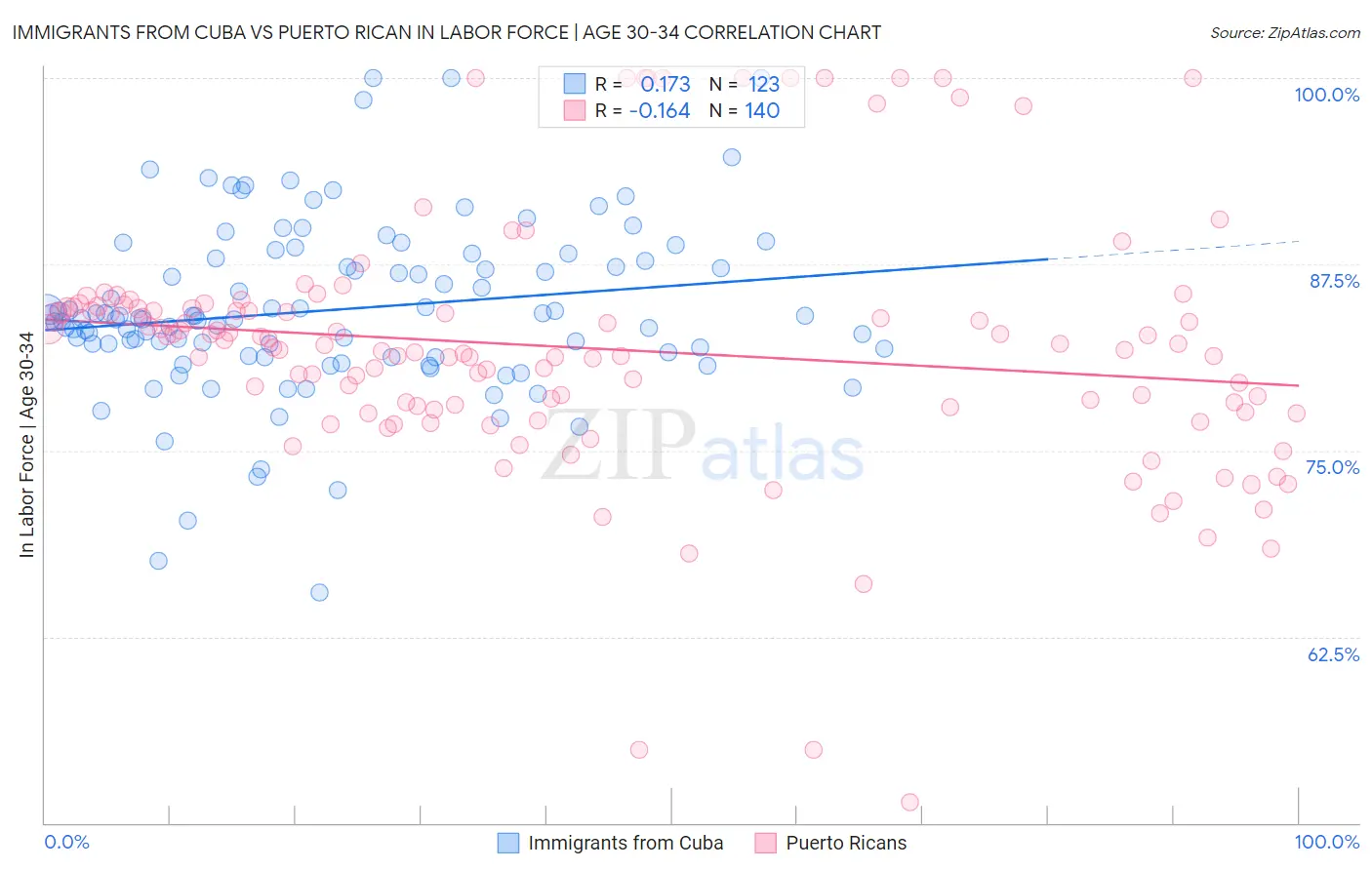 Immigrants from Cuba vs Puerto Rican In Labor Force | Age 30-34