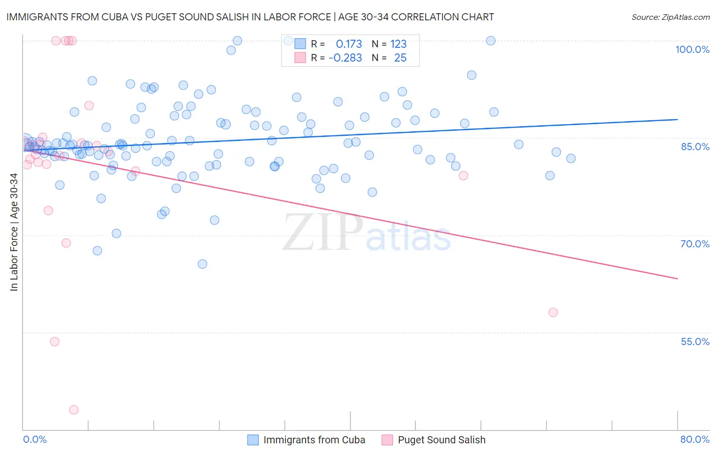 Immigrants from Cuba vs Puget Sound Salish In Labor Force | Age 30-34