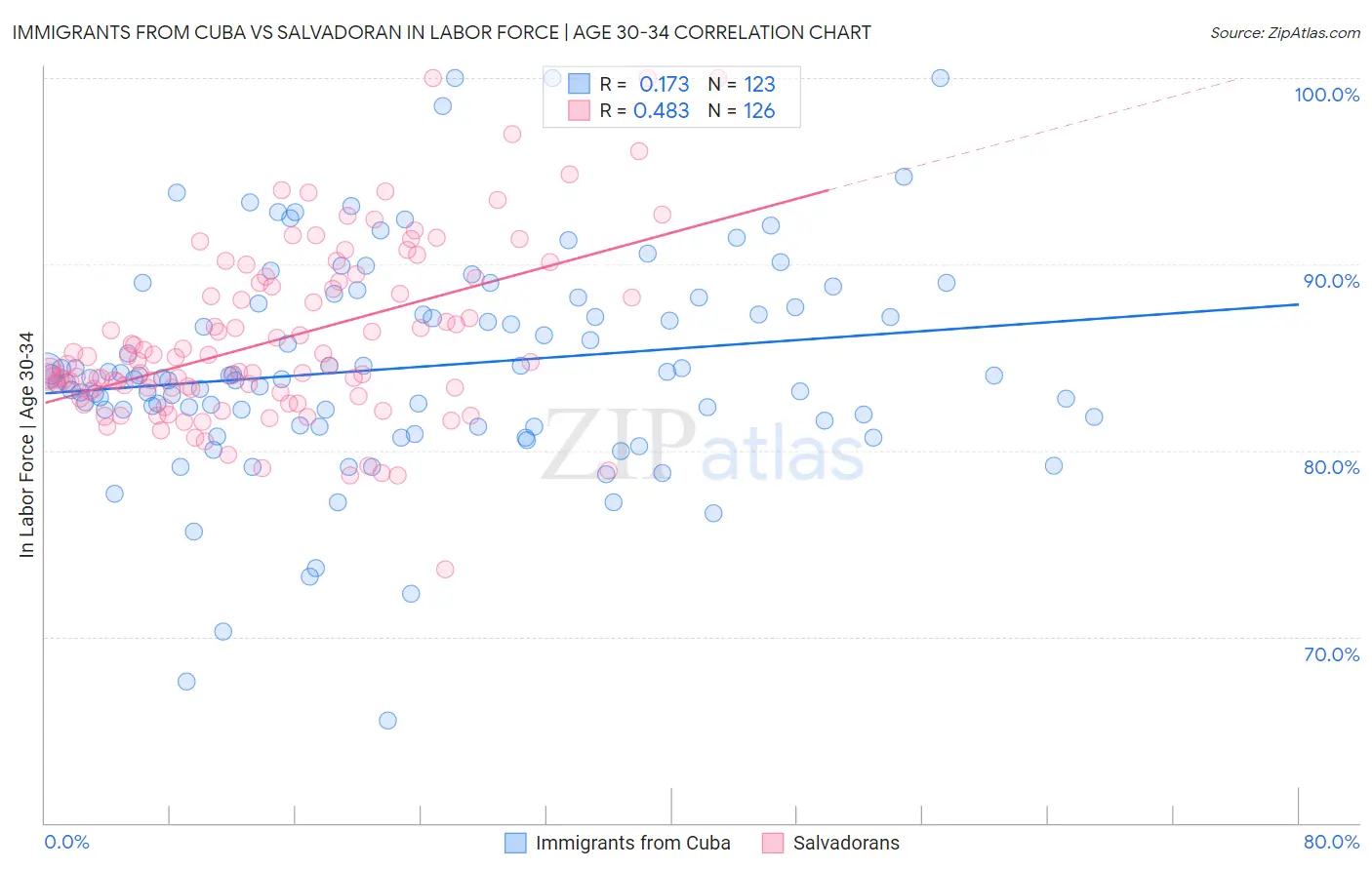 Immigrants from Cuba vs Salvadoran In Labor Force | Age 30-34