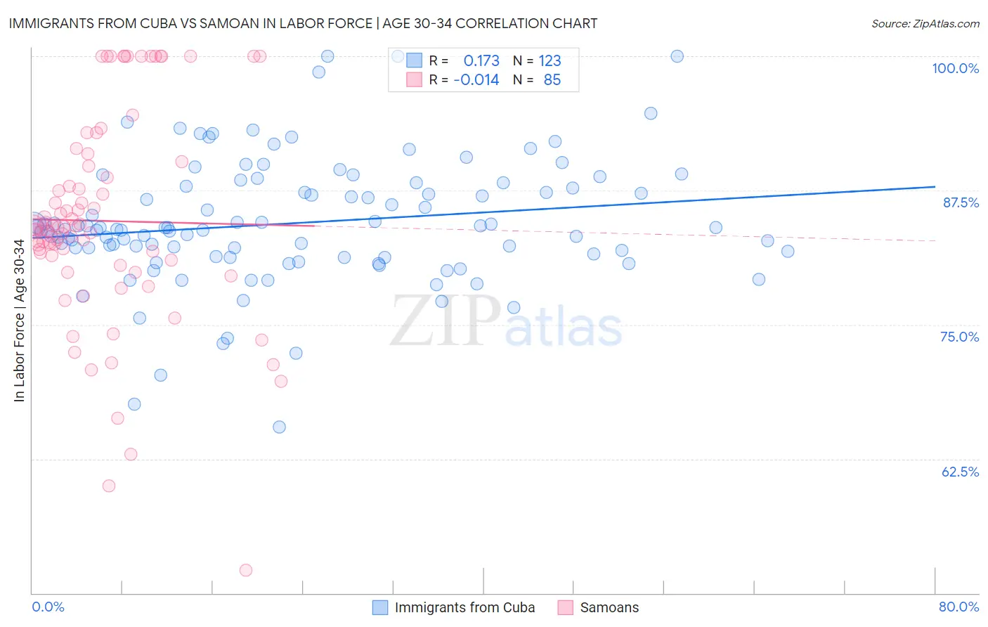 Immigrants from Cuba vs Samoan In Labor Force | Age 30-34