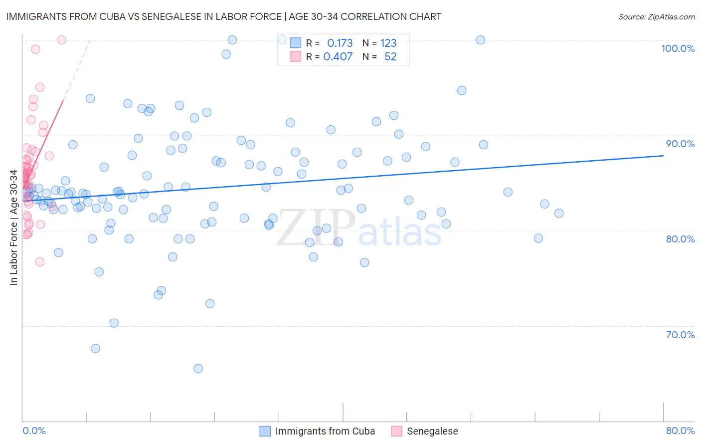Immigrants from Cuba vs Senegalese In Labor Force | Age 30-34