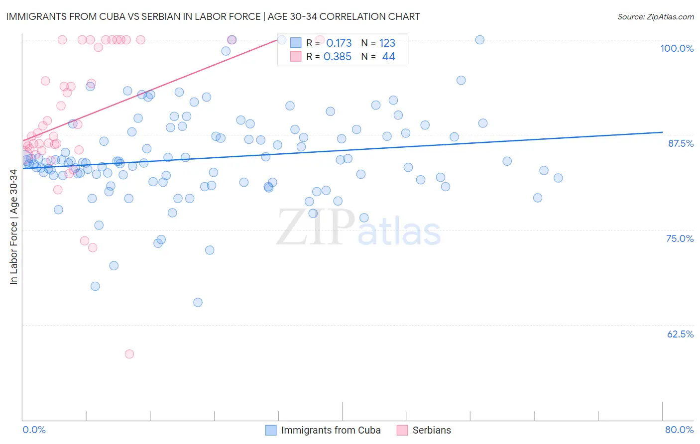 Immigrants from Cuba vs Serbian In Labor Force | Age 30-34