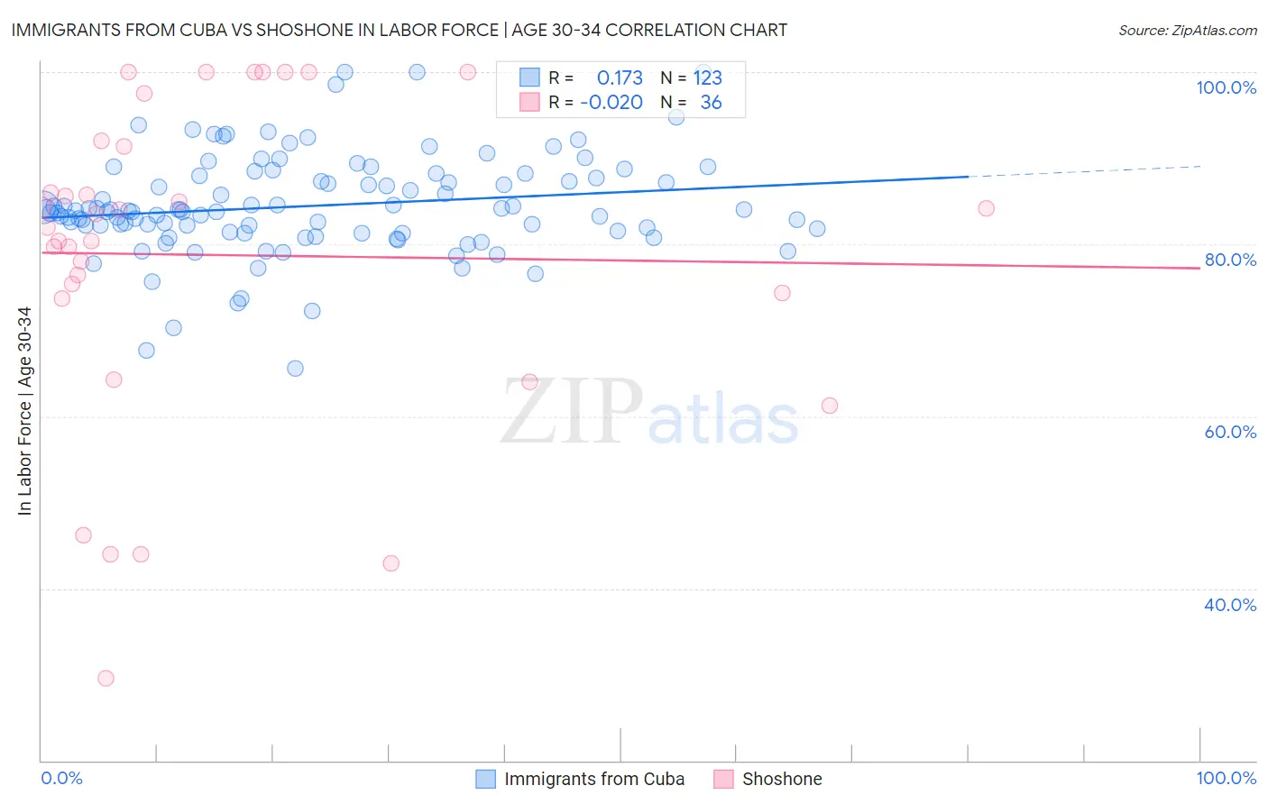 Immigrants from Cuba vs Shoshone In Labor Force | Age 30-34