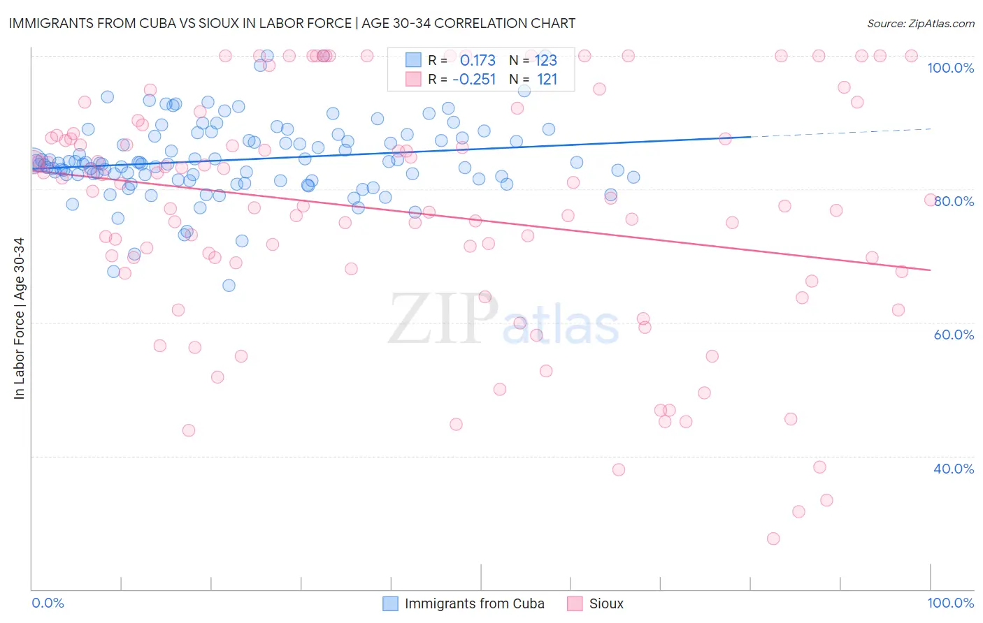 Immigrants from Cuba vs Sioux In Labor Force | Age 30-34