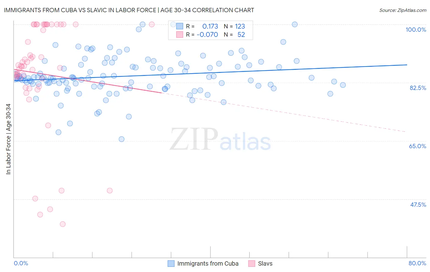 Immigrants from Cuba vs Slavic In Labor Force | Age 30-34